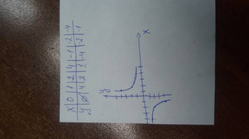 Составьте таблицу значений для функции y=4/x и постройте ее график