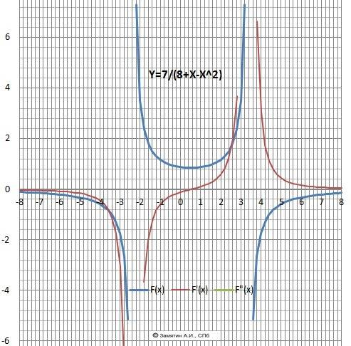 Решить. произвести полное исследование функции и построить график y = 7/(8+x-x^2)