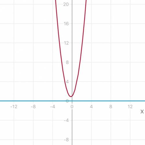 2a^2+a+1; при a=-1/4 график и решение