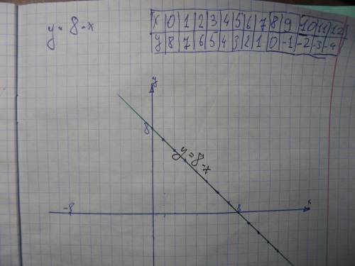 постройте график линейной функции y=2x-5 2y=3x-6 y=8-x