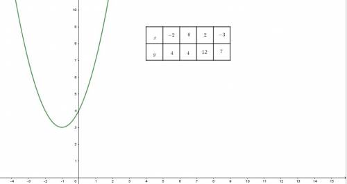 Постройте график функции y=x^2+2x+4