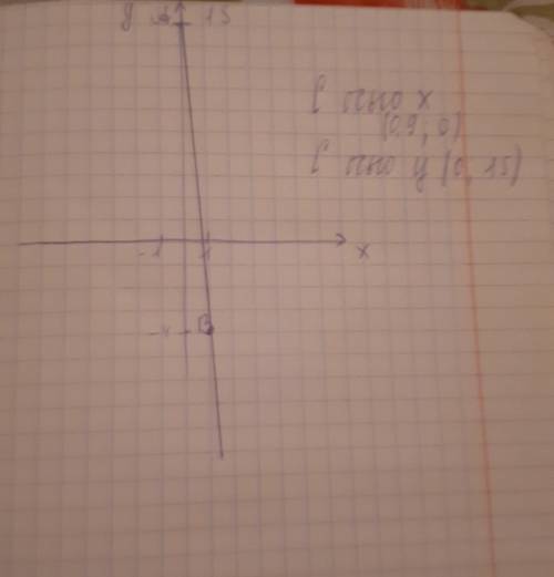 Отметьте точки a(0; 15) и b(1; −4). проведите прямую ab и найдите координаты точек пересечения этой