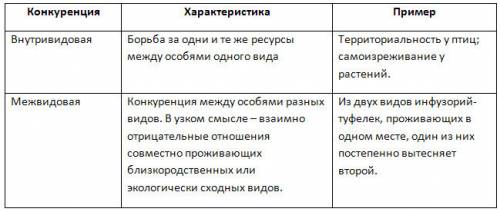 Почему между растениями возникает более жесткая конкуренция, чем между животными?