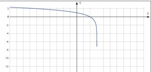 Кто-нибудь может объяснить как нарисовать график функции y=log (-x+3) по основанию 3. ！