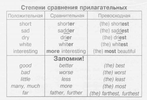 Правило степени сравнения прилогательных