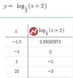 Построить график с таблицей x y y=log1\3(x+2)