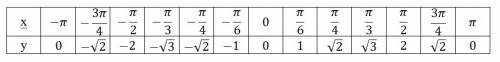 График функции y=2sin x график можно не чертить,а просто таблицу заполнить