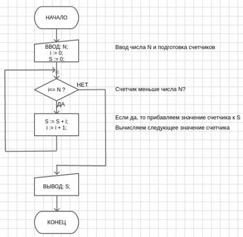 Построить блок схему алгоритма вычисление суммы последовательных частных положительных чисел непревы