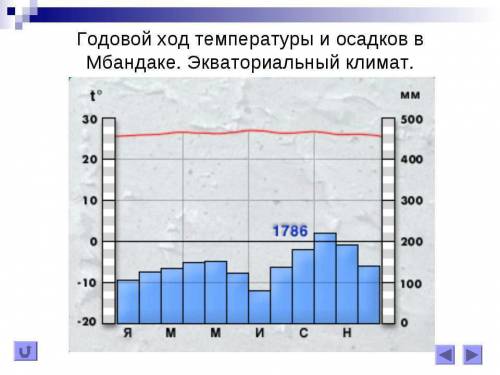 Какова климатическая диаграмма африки