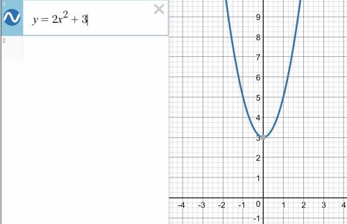 Изобразить схематически графики функций хотя бы пару а) y=2x^2 б) y=2x^2+3 в) y=(x-4)^2 г) y=(x+5)^2