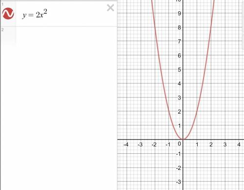 Изобразить схематически графики функций хотя бы пару а) y=2x^2 б) y=2x^2+3 в) y=(x-4)^2 г) y=(x+5)^2