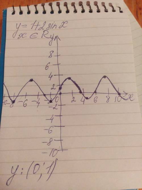 Постройте график y=1+2sinx с рисунком и таблицей