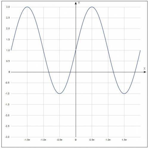 Постройте график y=1+2sinx с рисунком и таблицей