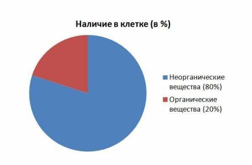 Какие вещества относят к неорганическим и органическим используя рисунок на странице 33 учебника сос