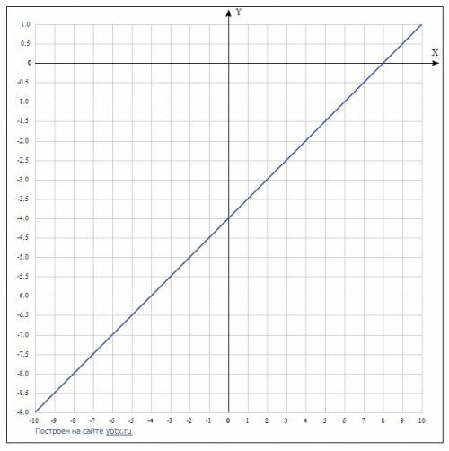 Постройте график функций y=1-2x/4-x