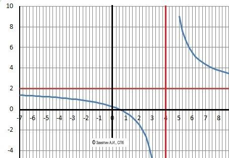 Постройте график функций y=1-2x/4-x