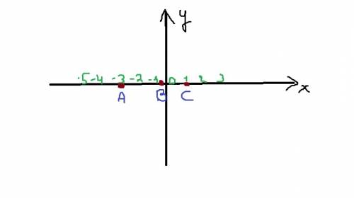 Изобразите на координатной прямой точки а(-3); в(-0,5) и с (1).