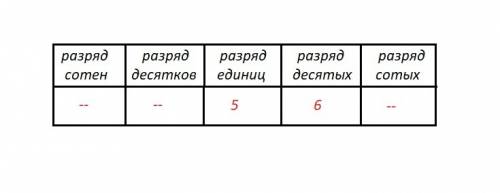 Запиши число в разрядную таблицу 56/10 !