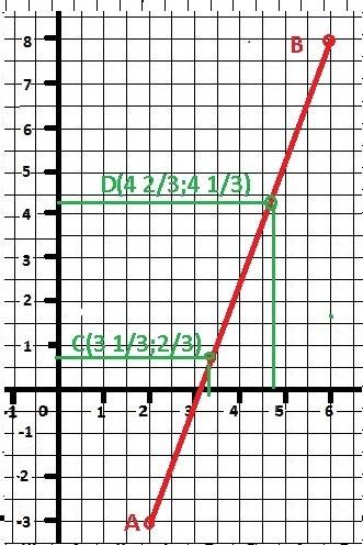 Отрезок между точками a(2; -3) и b(6; 8) точками c и d разделен на три равные части. убедится, что x