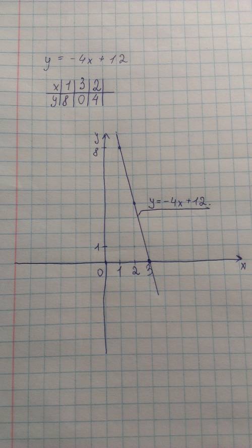 Составьте график по формуле у=6х-8; у=-4+12 !