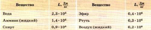 Воду массой 200г нагрели от 20°c до кипения 100°c и обратили в пар, какое кол-во теплоты для этого п