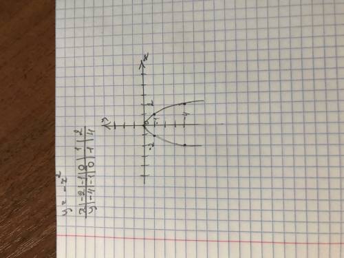 10 . построте график по функции у=-х во 2 степени !