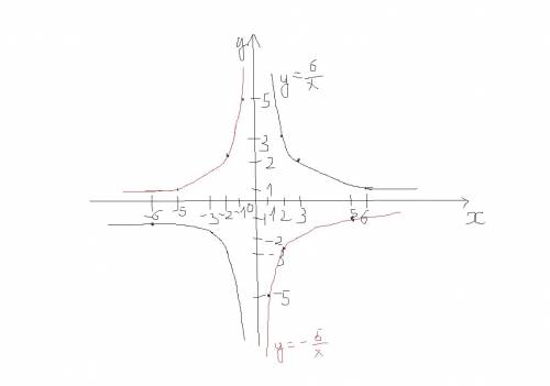 Построить график функций y=6: x и у=-5: х