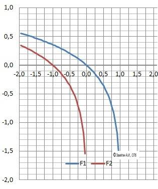 Построить графики функций с методом деформации y=log7(1−x)