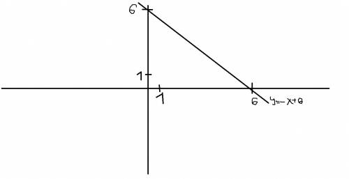 Постройте в одной и той жк системе координат графики функциий y=-x+6