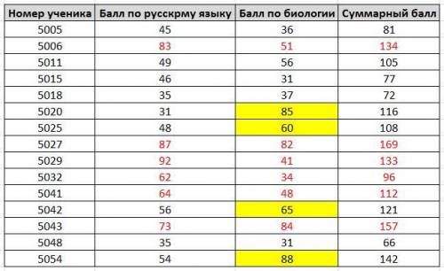 Втаблице даны результаты олимпиад по языку и биологии в 8 «а» классе. номер ученика по языку по биол