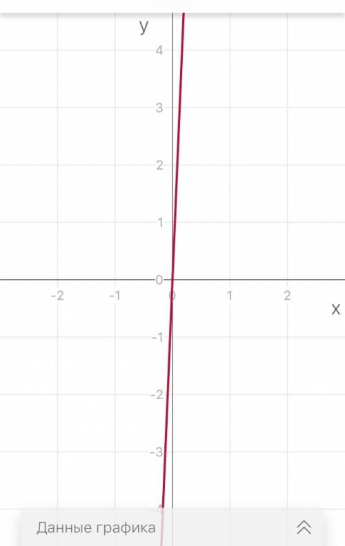 Исследовать функцию и построить ее график y=36x-3x^2-2x^3