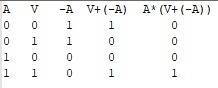 Построение таблиц истинности. а*(в+(-а))