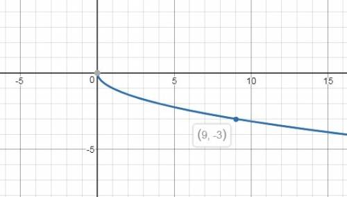 Постройте график функции y=-√x. найдите значение у, если х=9 найдите значение х,если у=-9