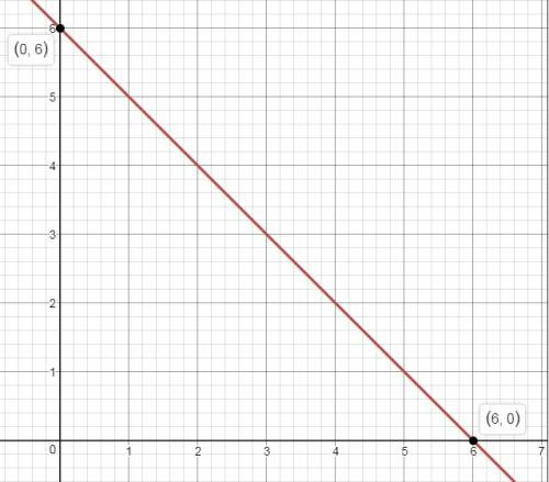 Найдите точки пересечения графика линейной функции с осями координат и постройте её график: y= -x+6