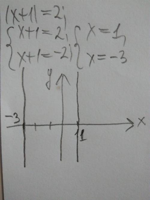 |х+1|=2 постройте график уравнение.