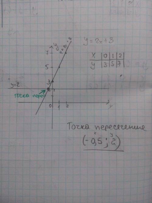 50 найдите точку пересечения графиков функции у=2 и у=2х+3