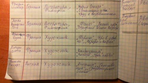 Таблица по 7 класс мир художественной культуры просвещение там: государство, название произведения,