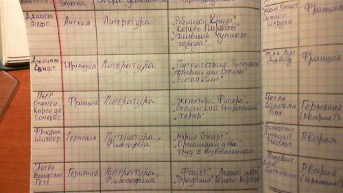 Таблица по 7 класс мир художественной культуры просвещение там: государство, название произведения,