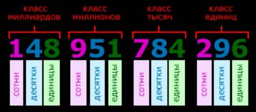 Как называется шестой разряд чисел?