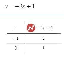 Постройте график функций -2х+1 и у=4 90 быстрее