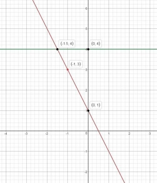 Постройте график функций -2х+1 и у=4 90 быстрее