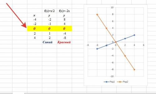 Решите графически систему уравнений x-2y=0. y=-2x