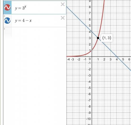 3^x=4-x решить уравнение графически