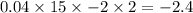 0.04 \times 15 \times - 2 \times 2 = - 2.4