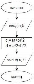 Дана программа: program chisla; var a, b, c, d: integer; begin writeln ('введите a: '); readln (a);