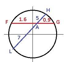 Хорды fg и hi одной окружности пересекаются в точке a.найдите ai,учитывая что fa=1.6,ga=0.9ha: ai=5: