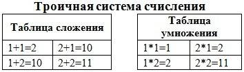 Составить таблицы сложения и умножения в троичной системе счисления и выполнить вычисления : 12+22;