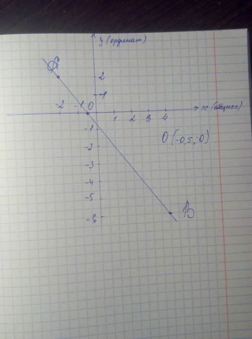 Постройте прямую ав и найдите координаты точки пересечения этой прямой с осью абсцисс, если а(-2; 2)