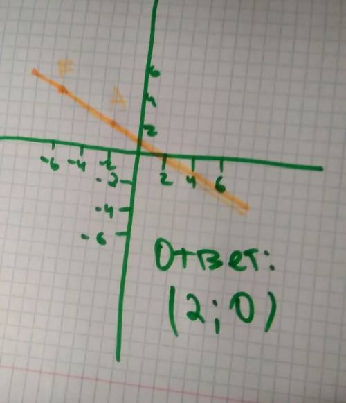 Постройте прямую ав и найдите координаты точки пересечения этой прямой с осью абсцисс, если а(-2; 2)