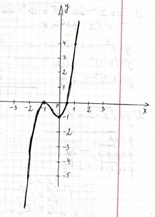 Исследоватть функцию и построить ее график f(x)=x^3+3x^2-1